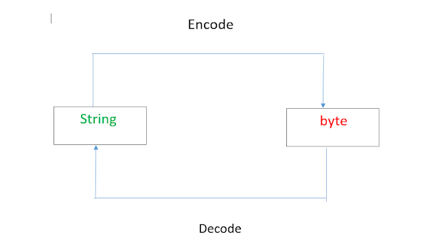 encoding in python,python base64,one hot encoding python,python unicode to string,python utf8