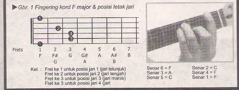  Kunci Balok pada Gitar do f SELAMAT DATANG DIBLOG YOSUA 