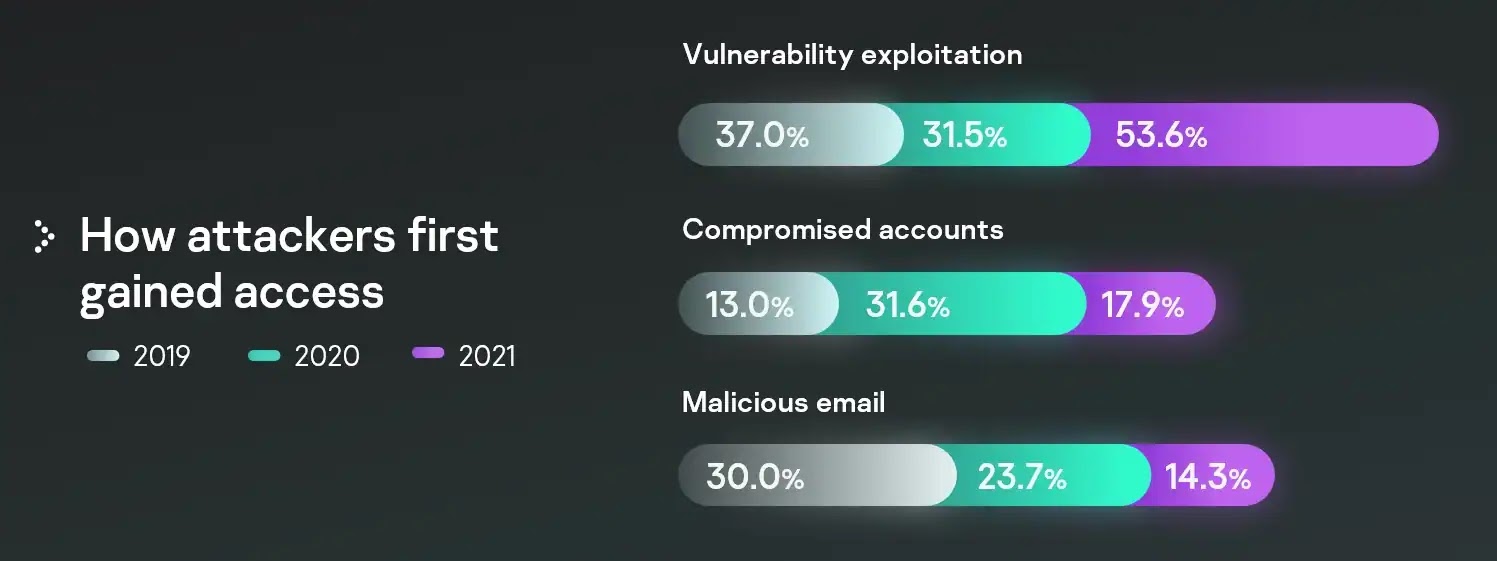 How attackers first gained access