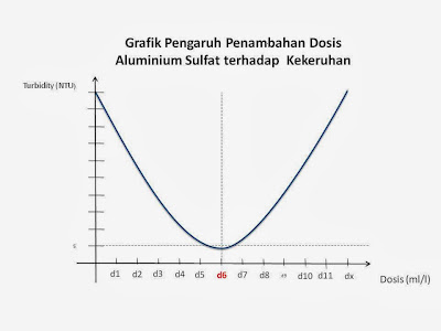 Grafik pengaruh penambahan alumunium sulfat