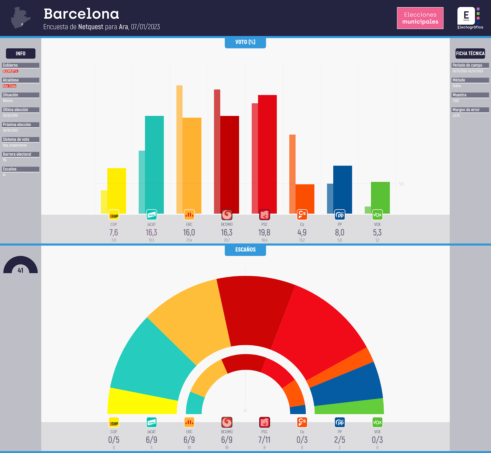 Gráfico de la encuesta para elecciones municipales en Barcelona realizada por Netquest para Ara, 07/01/2023