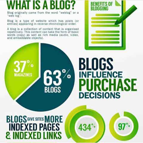 Benefit Of Blogging - Citro Mduro