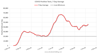 COVID-19 Positive Tests per Day