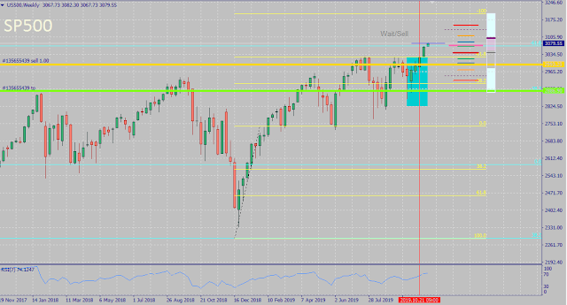 S&P500 October 2019 Forecast Outcome