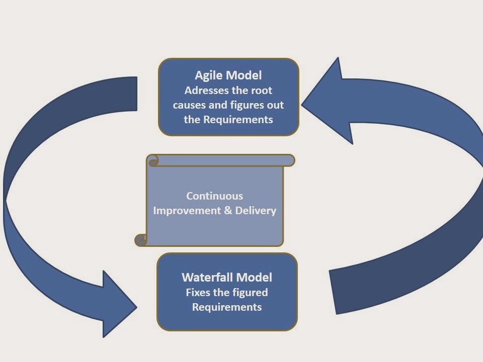 waterfall and agile design processes