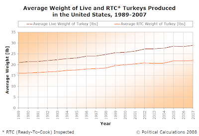 Average Weight of Live and RTC-Inspected Turkeys Produced in the US, 1989-2007