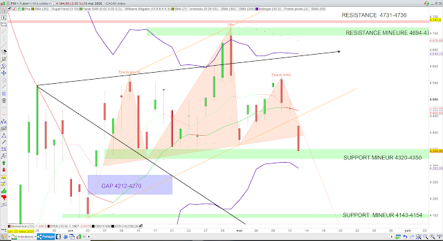 Analyse technique du CAC40. 14/05/20