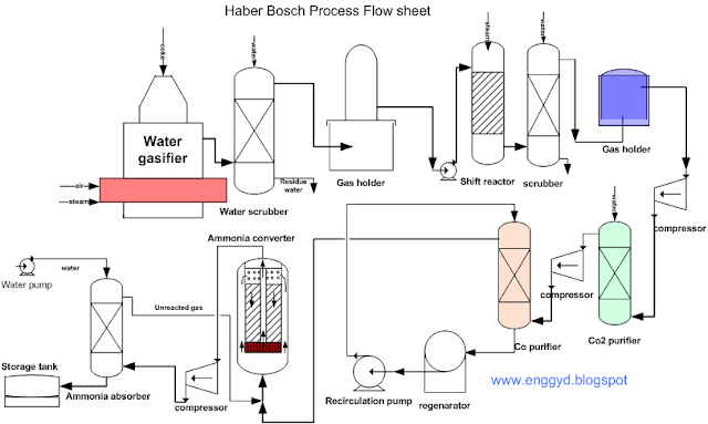 manufacturing of ammonia by haber bosch method process flow sheet