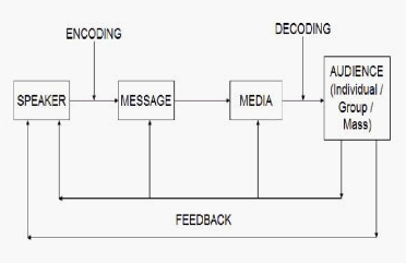 process of communication.