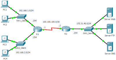 Topologi pada skenario 2