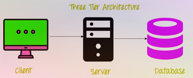 What are the three levels of database architecture?