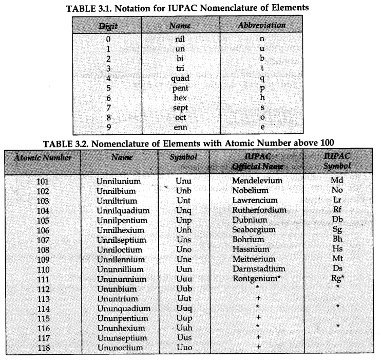 naming of element in periodic table