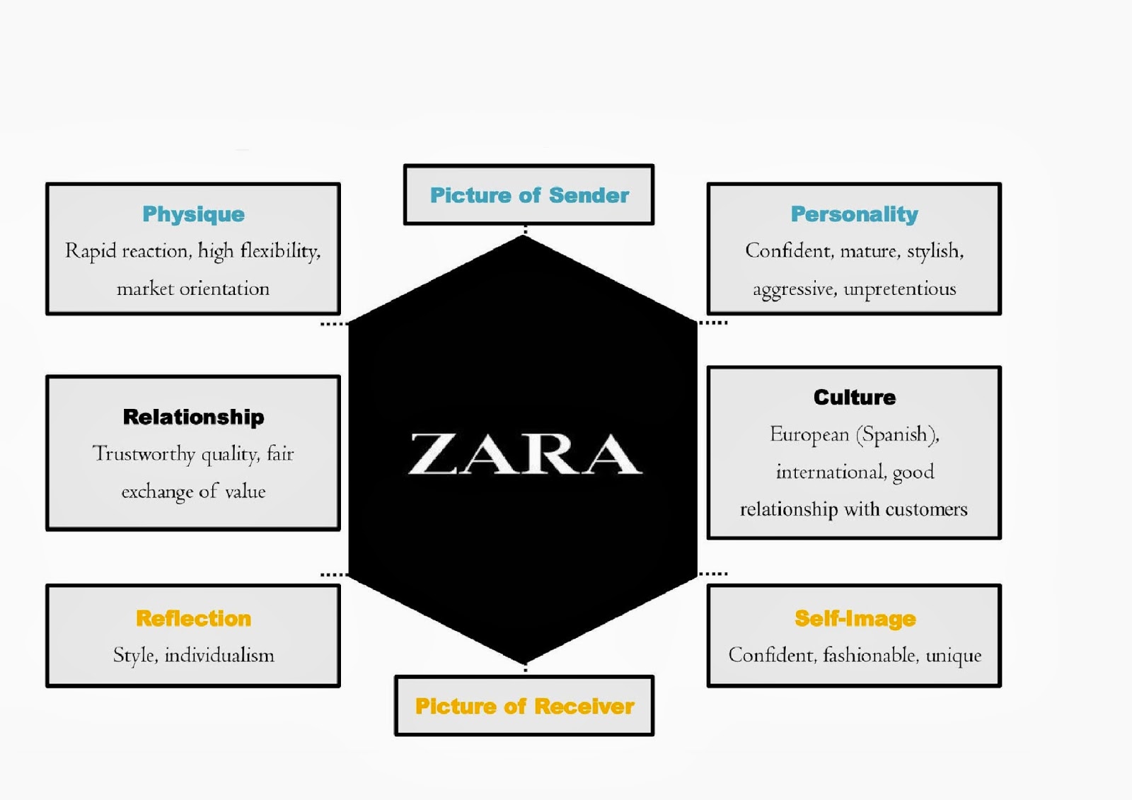 ZARA's Brand Identity Prism