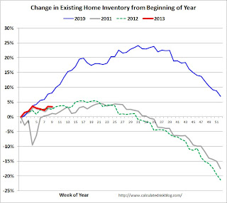 Exsiting Home Sales Weekly data