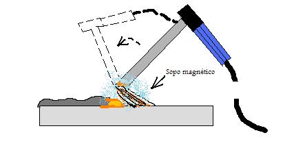 que es el soplo magnético en soldadura