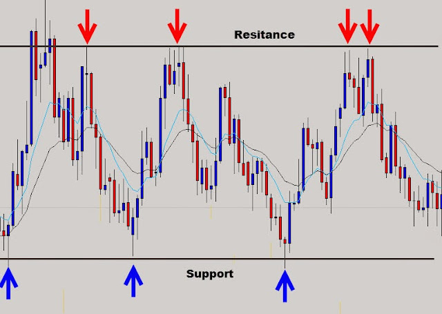 range_support_resistance