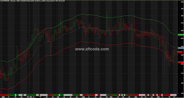 Auto Envelope Trading system