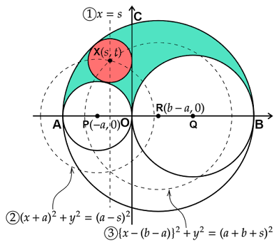 アルキメデスの双子円Xの中心の存在範囲