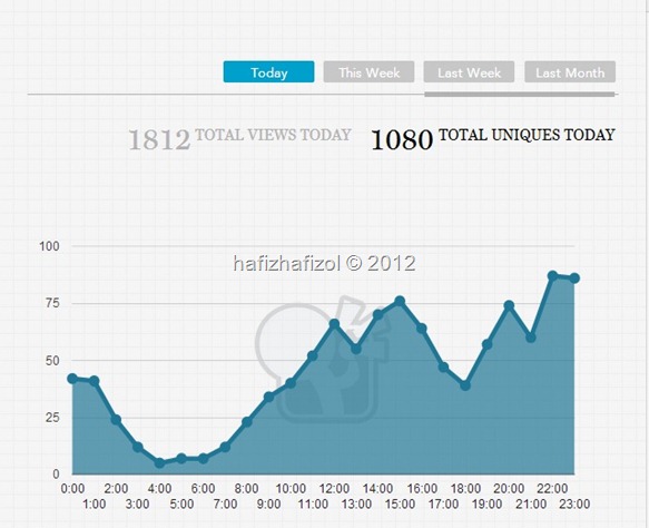 statistik blog