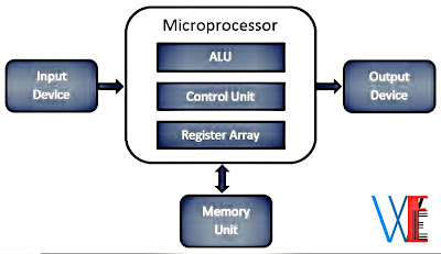 Microprocessor