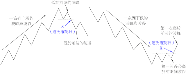 判斷趨勢能否繼續的基本方法－－波峰波谷的演進