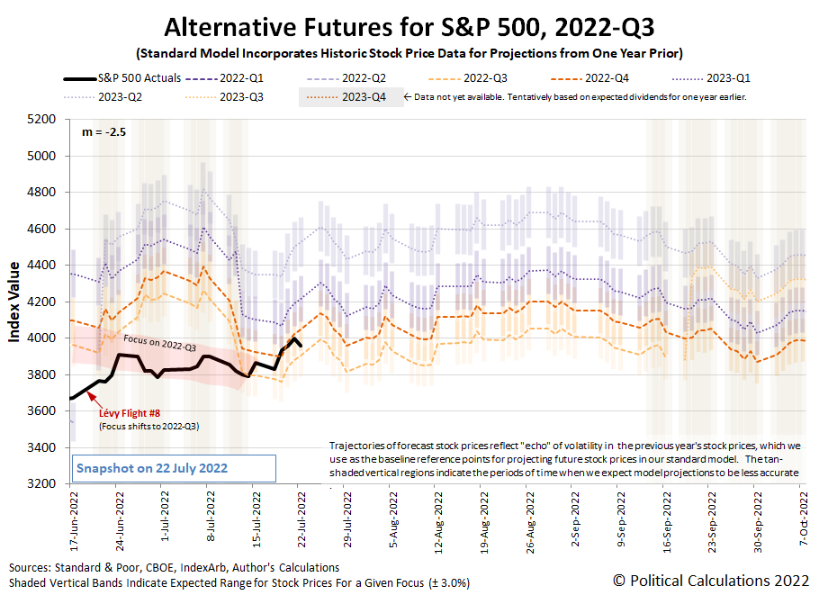 Alternative Futures - S&P 500 - 2022Q3 - Standard Model (m=-2.5 from 16 June 2021) - Snapshot on 22 Jul 2022