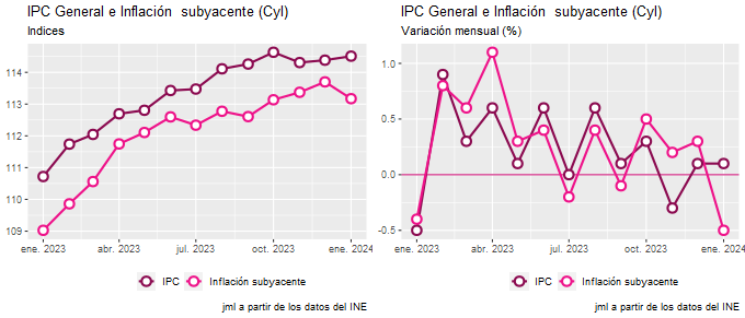 ipc_CastillayLeón_ene24_2 Francisco Javier Méndez Lirón