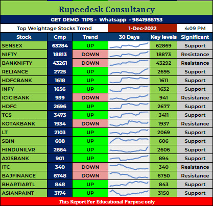 Top Weightage Stocks Trend Rupeedesk Reports - 01.12.2022