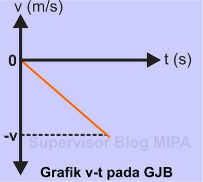 Gerak Jatuh Bebas: Pengertian, Ciri, Rumus, Grafik, Contoh 