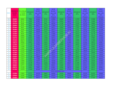 Expected new basic pay in PRC 2018 at different fitment levels 