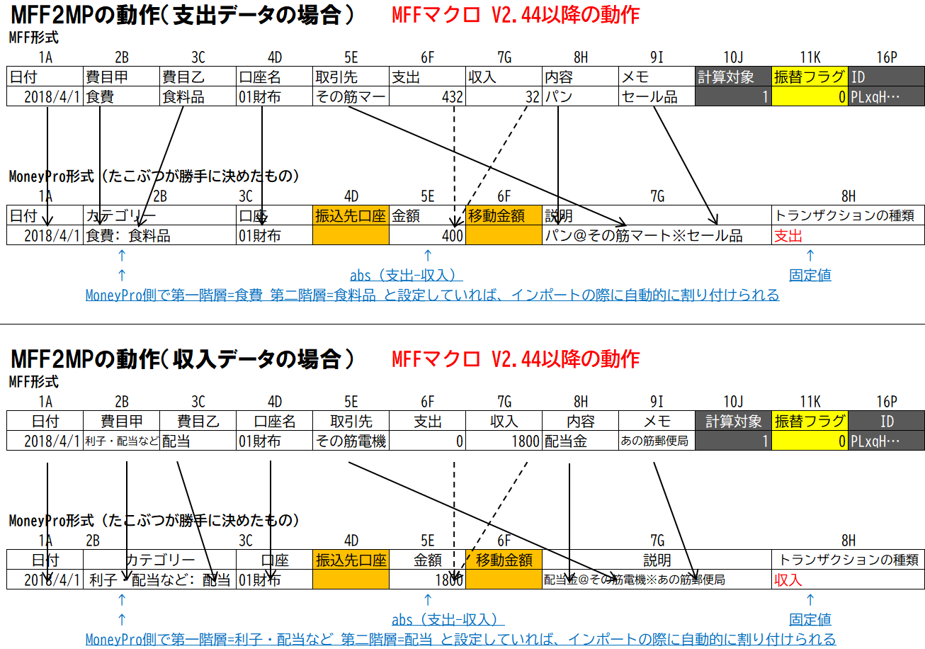 MFF2MPの収入・支出データにおける動作チャート（MFFマクロV2.44以降）