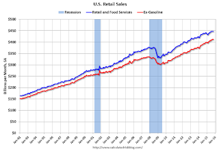 Retail Sales