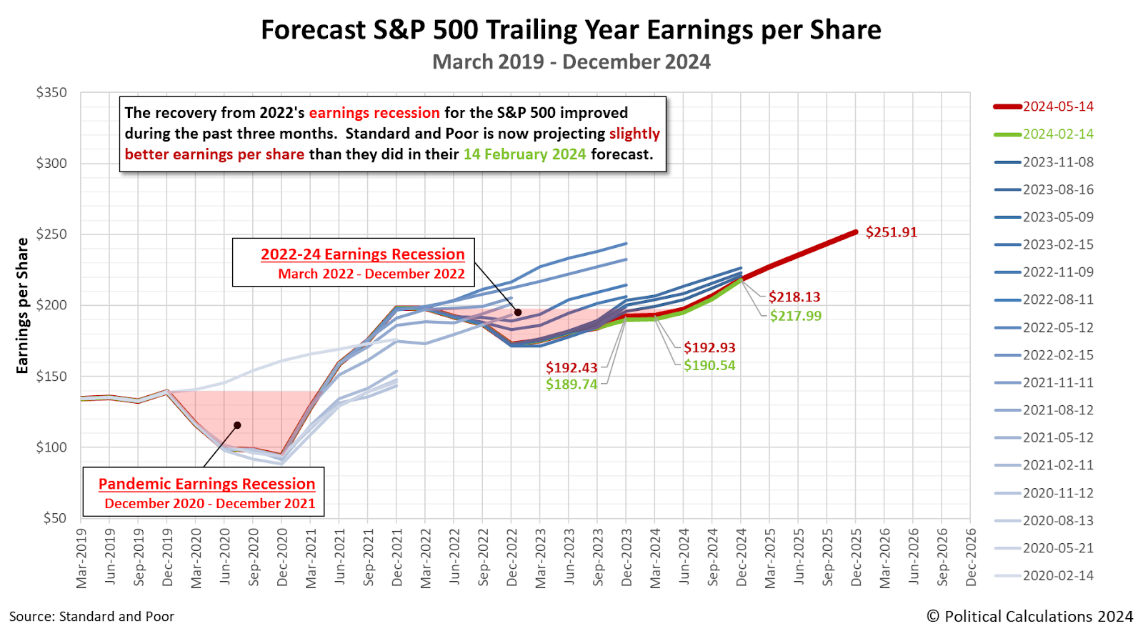 Forecasts for S&P 500 Trailing Twelve Month Earnings per Share, December 2017-December 2024, Snapshot on 14 May 2024