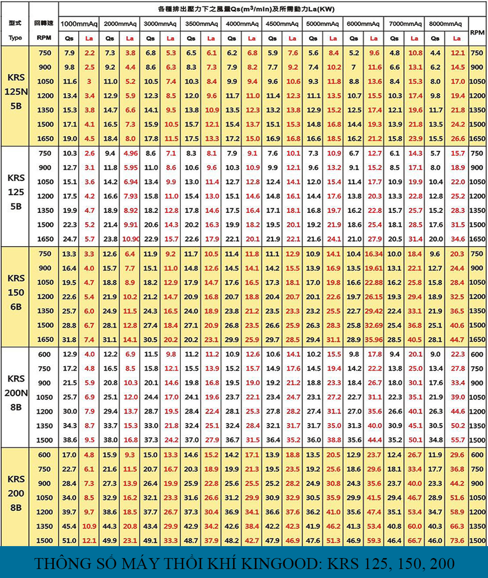 Bảng thông số kỹ thuật máy thổi khí kingood  KRS  125,150,200