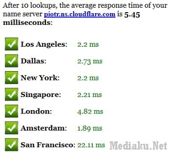 DNS CloudFlare Speed