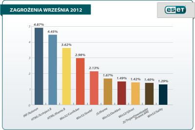 Lista zagrożeń września wg laboratoriów ESET