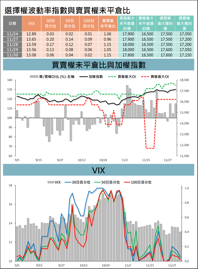 台指選擇權波動率指數與賣買權未平倉比 (統一期貨)