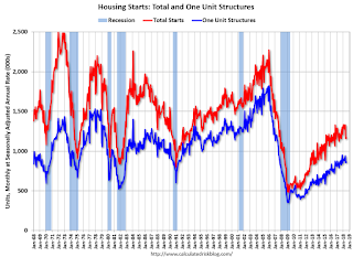 Total Housing Starts and Single Family Housing Starts