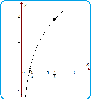 Menentukan Fungsi Logaritma dari Grafiknya - Konsep 