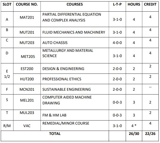 Mechanical Automobile Engineering slot curriculum S3 2019 batch