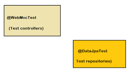 What are @WebMvcTest and @DataJpaTest in Spring Boot? Example and Differences