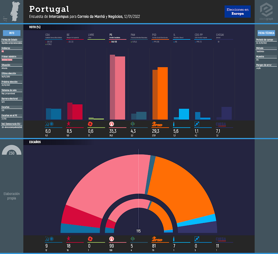 PORTUGAL: Intercampus poll chart for Correio da Manhã and Negócios, 12/01/2022