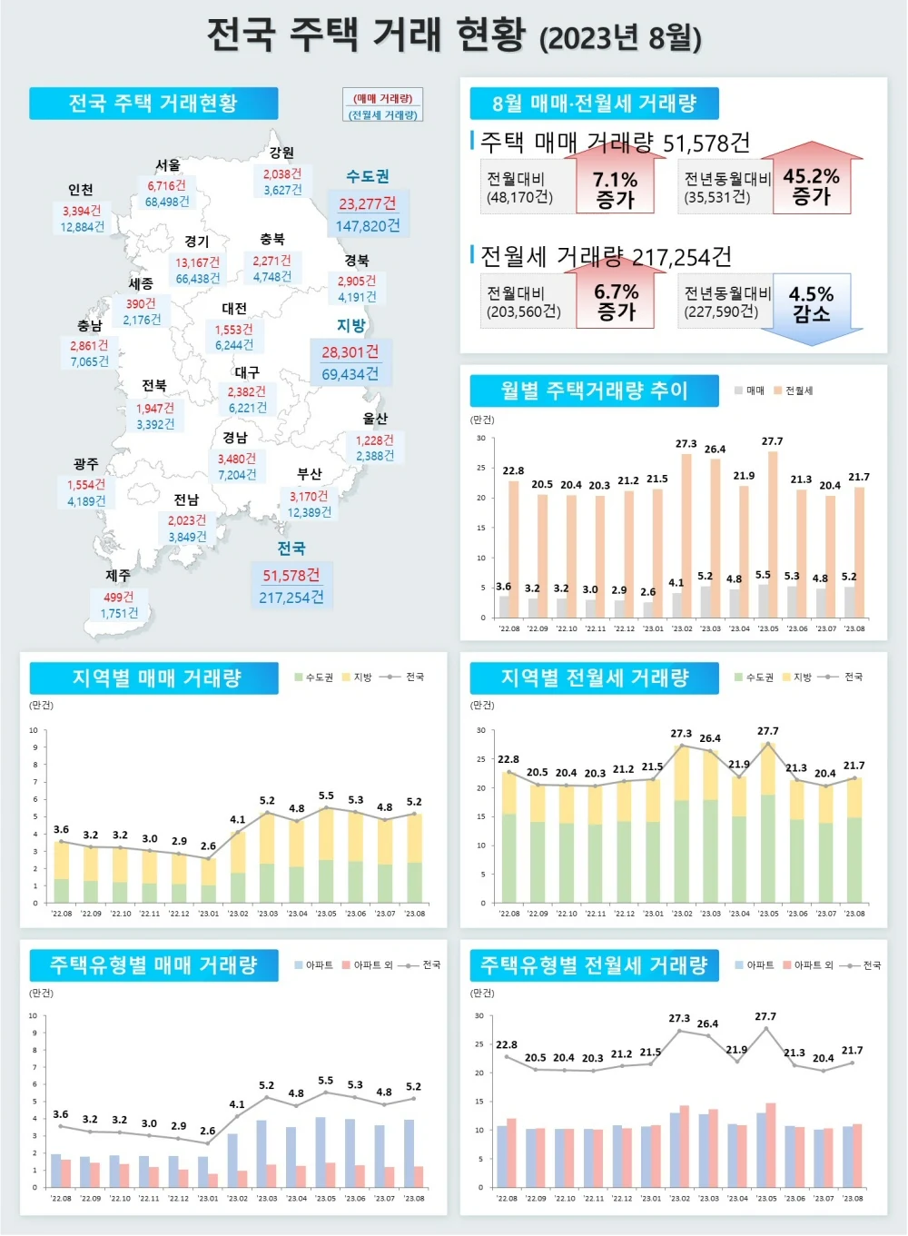 ▲ 전국 주택 거래 현황