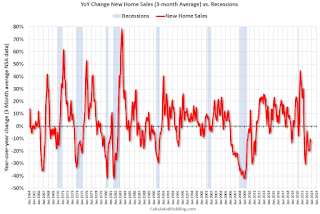 YoY Change New Home Sales