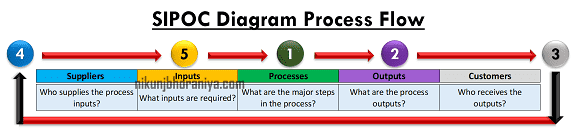 SIPOC Diagram Process Flow