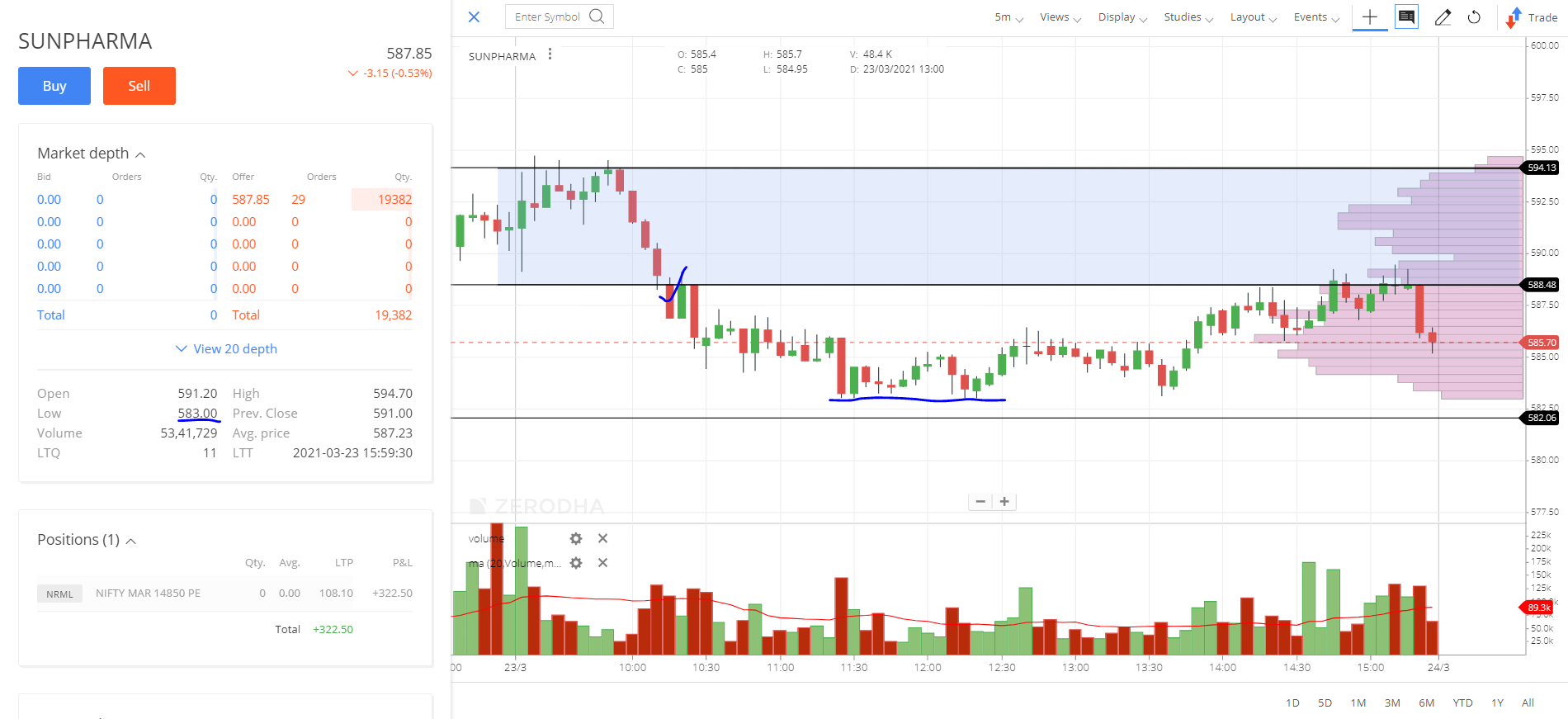 SUNPHARMA_Best performing stock for future 23 MARCH 2021 BY DHAVAL MALVANIA PERFORMANCE