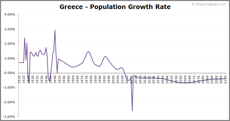 
Greece
 Population Growth Rate
 