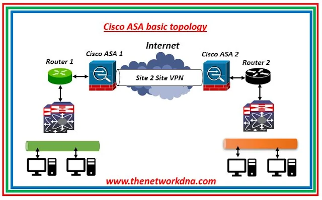 Cisco ASA Basic Site 2 Site Topology