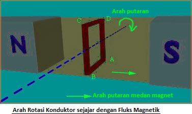 Prinsip Kerja Generator Sinkron