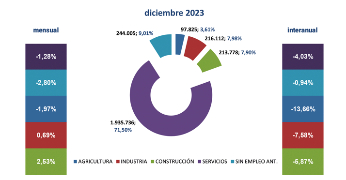 Paro Registrado España diciembre 2023-4 Francisco Javier Méndez Lirón